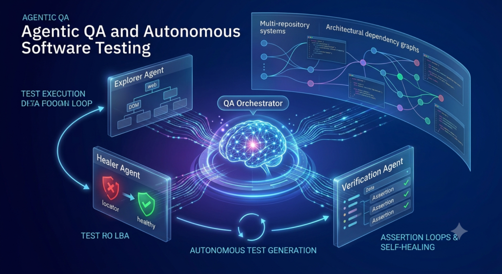 Conceptual graphic showing autonomous AI software testing, code verification, and quality engineering automation
